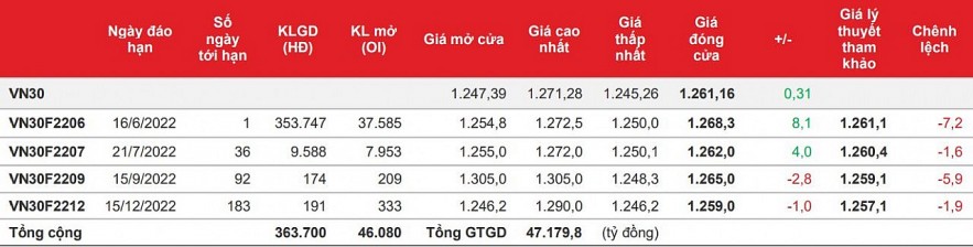 Chứng khoán phái sinh: Các hợp đồng phân hóa, thanh khoản tiếp tục tăng