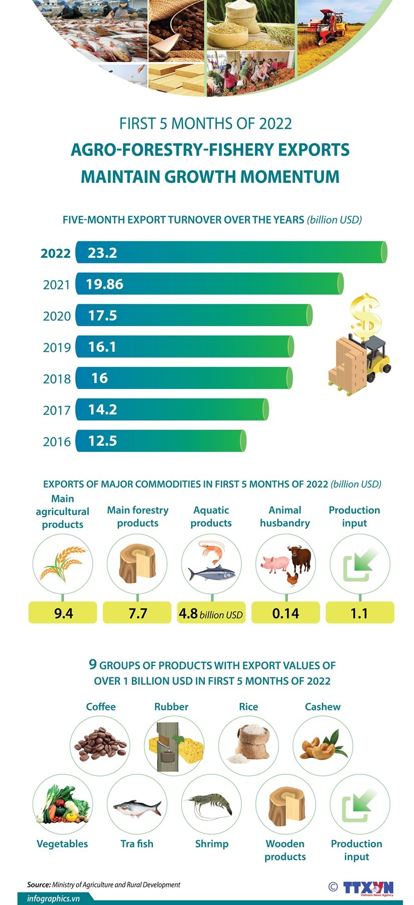 Agro-forestry-fishery exports maintain growth momentum in 5 months