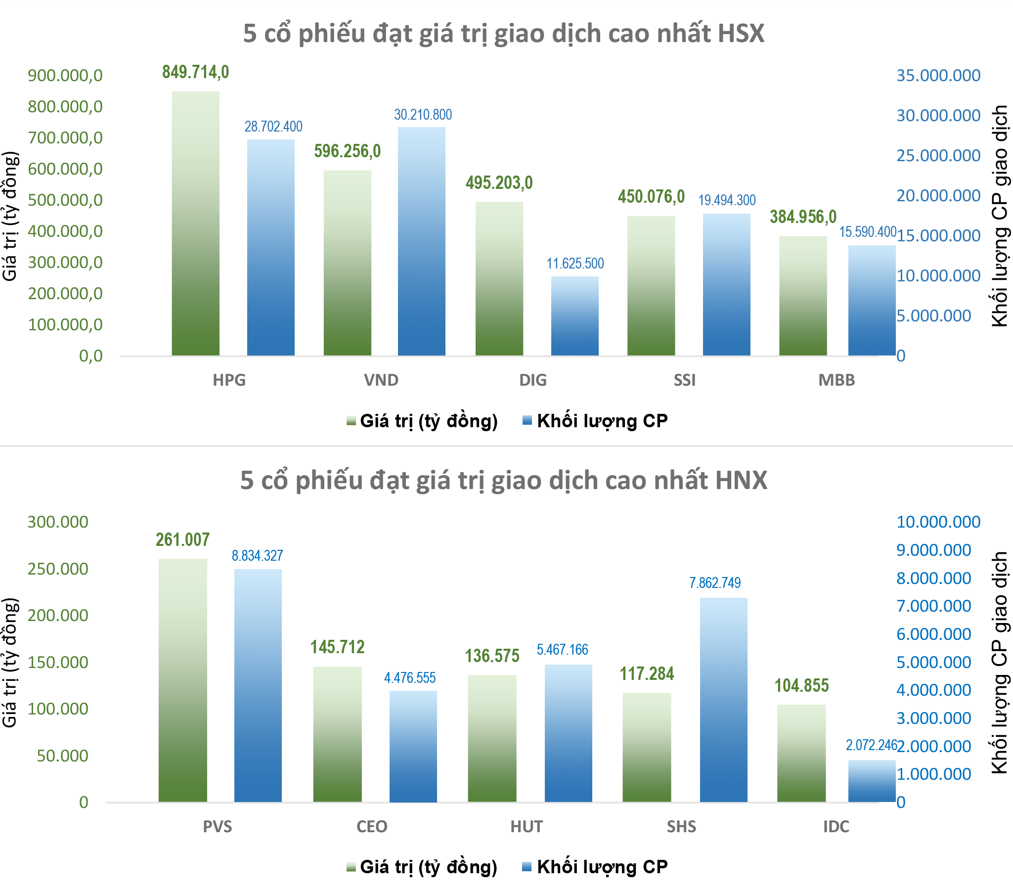 VN-Index chật vật giữ mốc 1200 điểm, cổ phiếu chứng khoán gây thất vọng