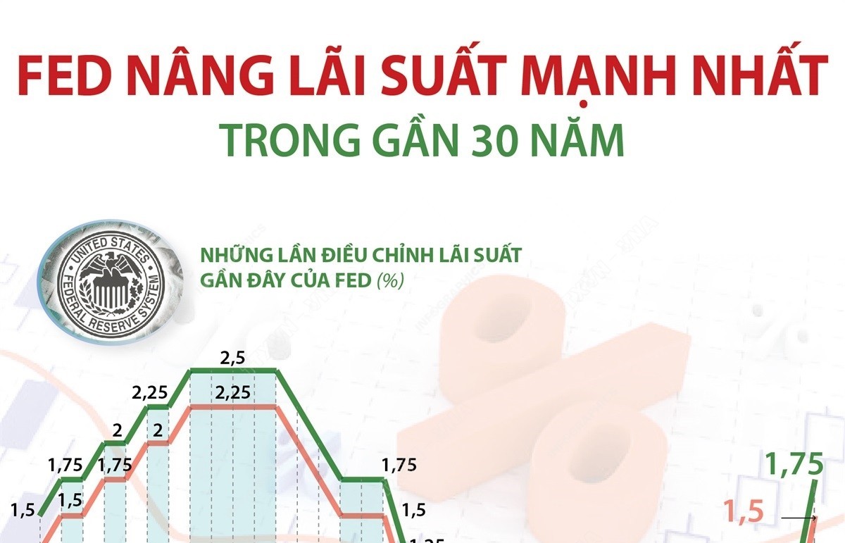 Fed nâng lãi suất mạnh nhất trong gần 30 năm qua