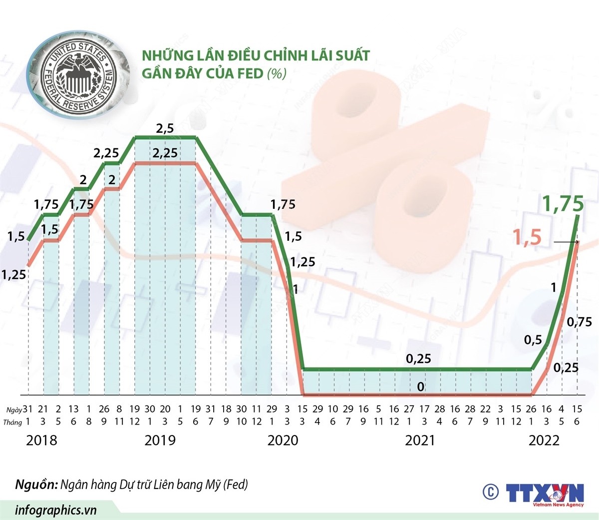 Fed nâng lãi suất mạnh nhất trong gần 30 năm qua