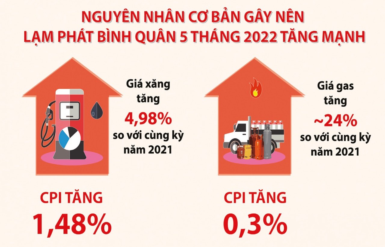 Không nhất thiết phải điều chỉnh chỉ tiêu lạm phát của năm 2022