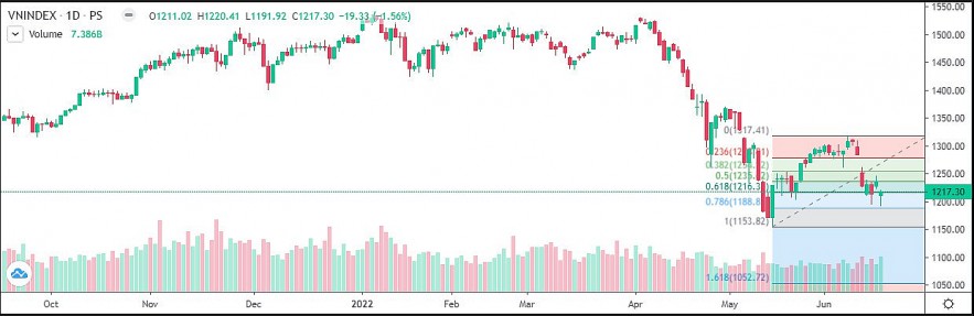 Chứng khoán hôm nay (17/6): VN-Index vẫn trụ vững trên ngưỡng 1.200 điểm dù trải qua 1 tuần đầy biến động