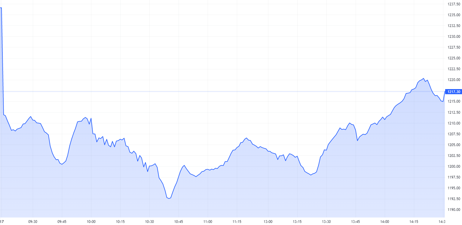 VN-Index giữ vững mốc 1.200 điểm, tín hiệu mạnh từ cổ phiếu năng lượng VN-Index giữ vững mốc 1.200 điểm, tín hiệu mạnh từ cổ phiếu năng lượng