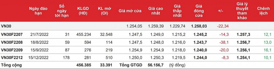 Chứng khoán phái sinh: Thanh khoản tăng vọt, xác lập kỷ lục mới của năm 2022