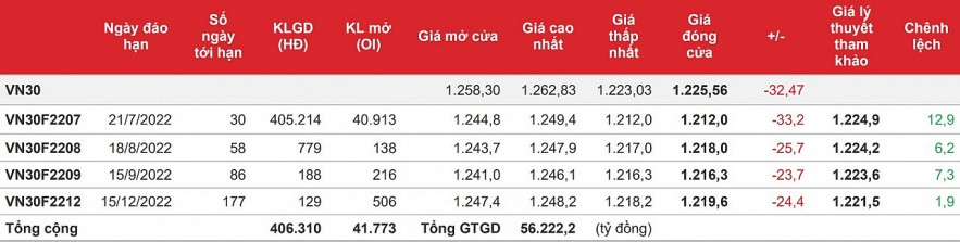 Chứng khoán phái sinh: Áp lực bán nhấn các hợp đồng tương lai giảm sâu