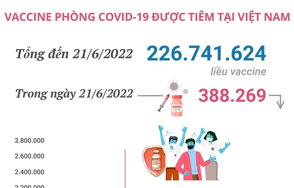 Hơn 226,74 triệu liều vaccine phòng COVID-19 đã được tiêm tại Việt Nam