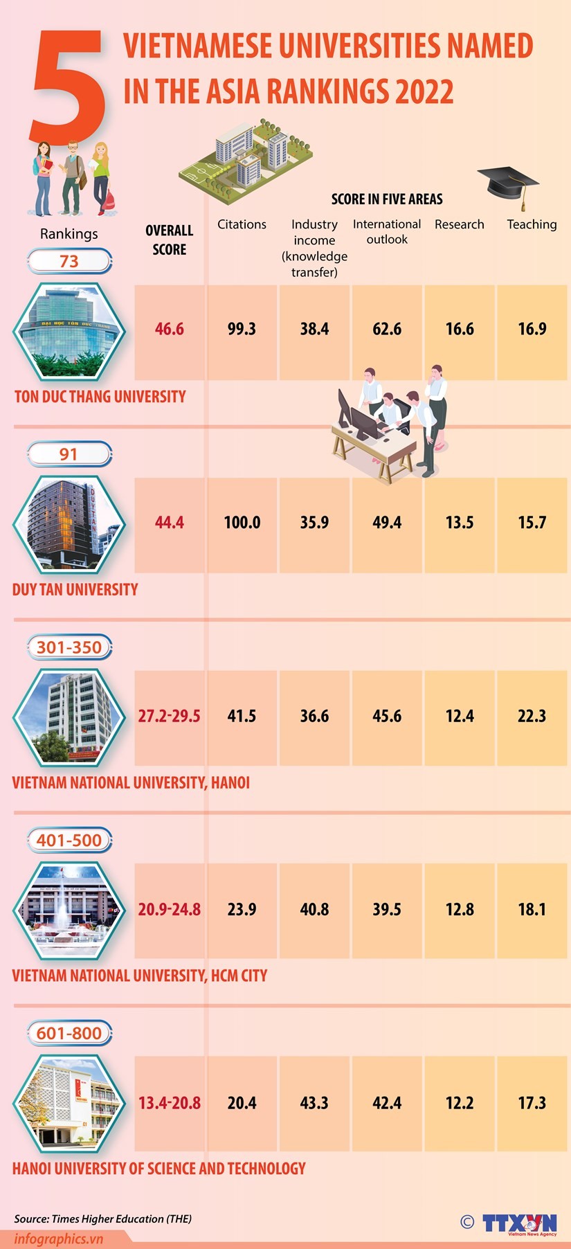 Five Vietnamese universities named in THE Asia rankings 2022