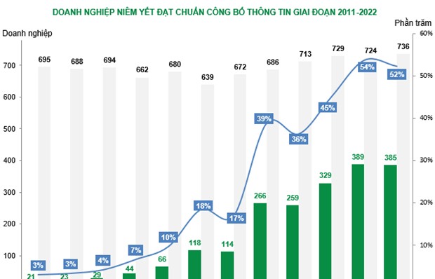 Only half of listed companies comply with information disclosure norms