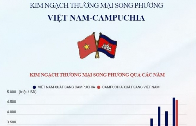 Kim ngạch thương mại song phương Việt Nam - Campuchia