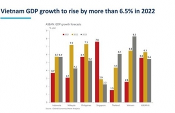 Vietnam’s growth to rise by 6.5% in 2022: ICAEW