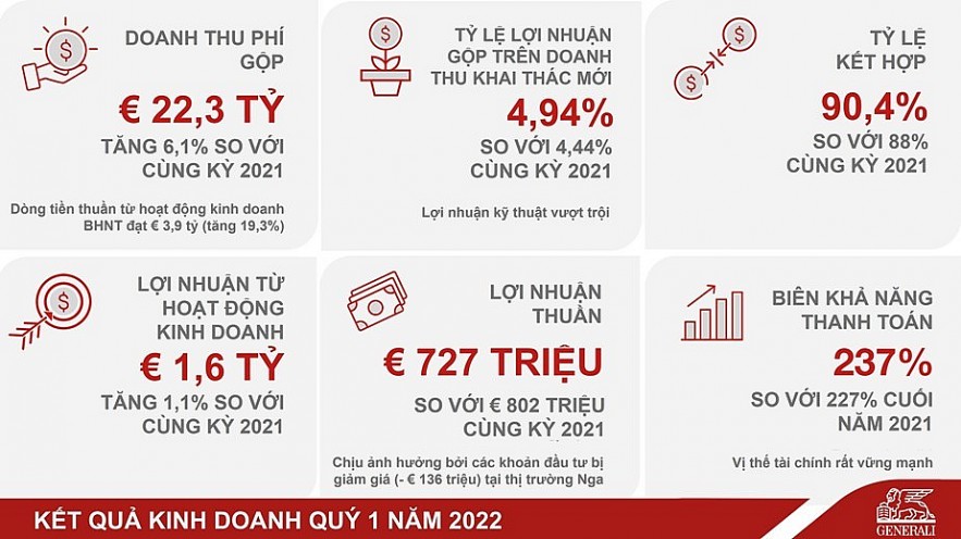 Quý I/2022, Generali ghi nhận kết quả kinh doanh xuất sắc