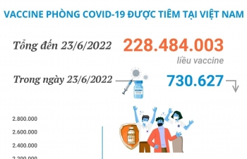 Hơn 228,48 triệu liều vaccine phòng COVID-19 đã được tiêm tại Việt Nam