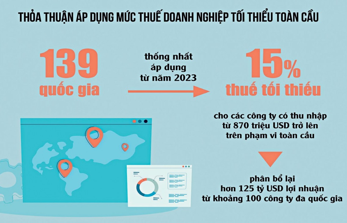 Việt Nam tham gia thuế tối thiểu toàn cầu: Nhiều cơ hội, lắm thách thức