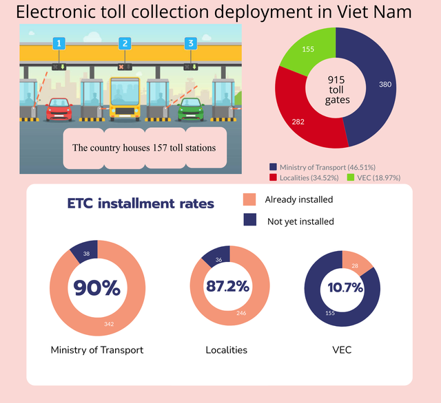 Toll stations nationwide must equipped with ETC system before July 31