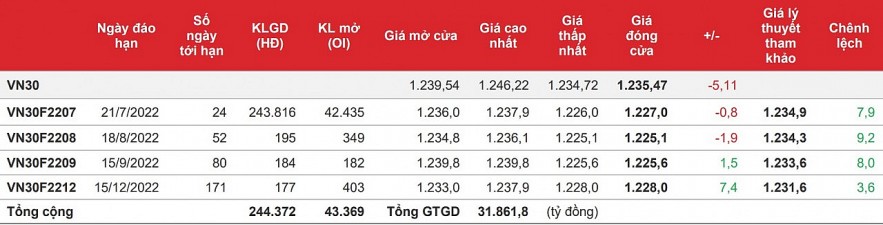 Chứng khoán phái sinh: Các hợp đồng phân hóa nhẹ, thanh khoản tiếp tục giảm