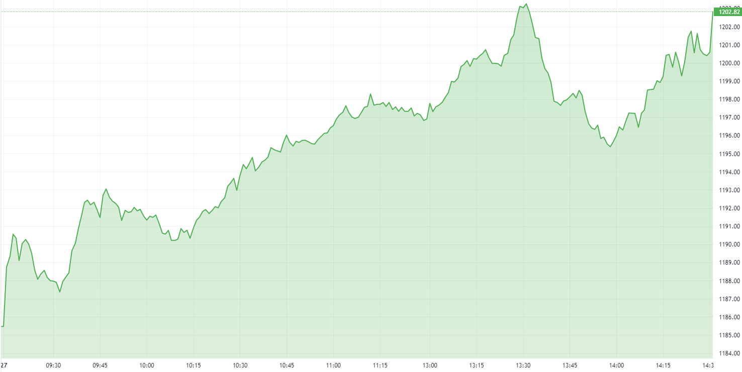 VN-Index vượt 1.200 điểm, niềm tin đang trở lại?