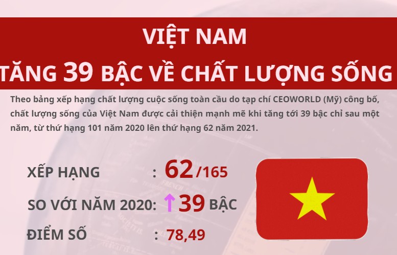 Việt Nam tăng 39 bậc về chất lượng sống