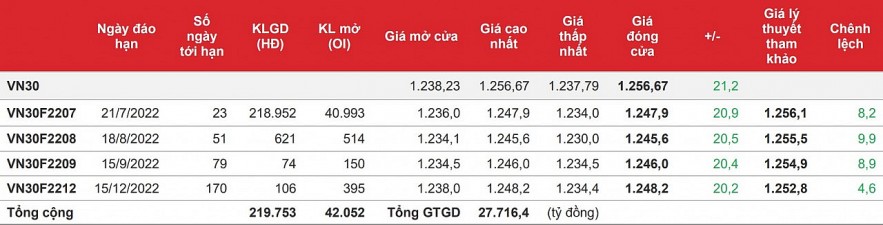 Chứng khoán phái sinh: Các hợp đồng tương lai hứng khởi tăng mạnh