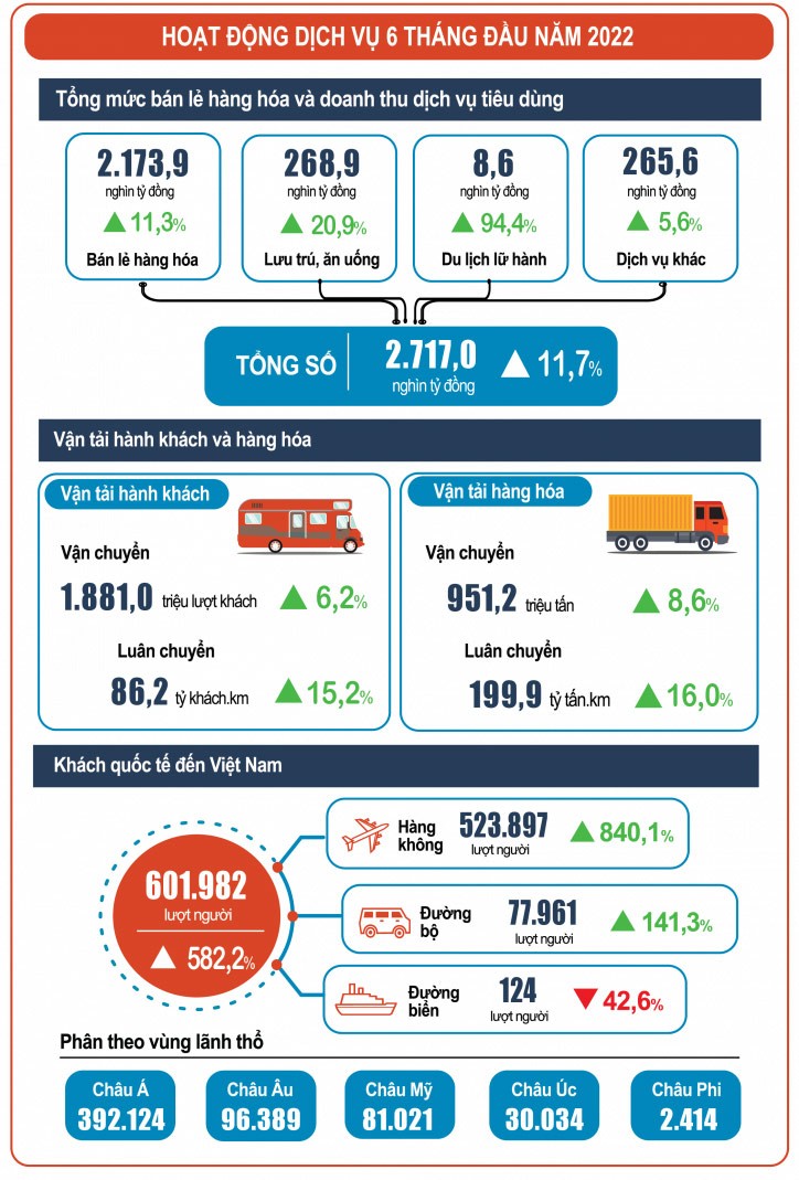 Hoạt động dịch vụ 6 tháng đầu năm 2022
