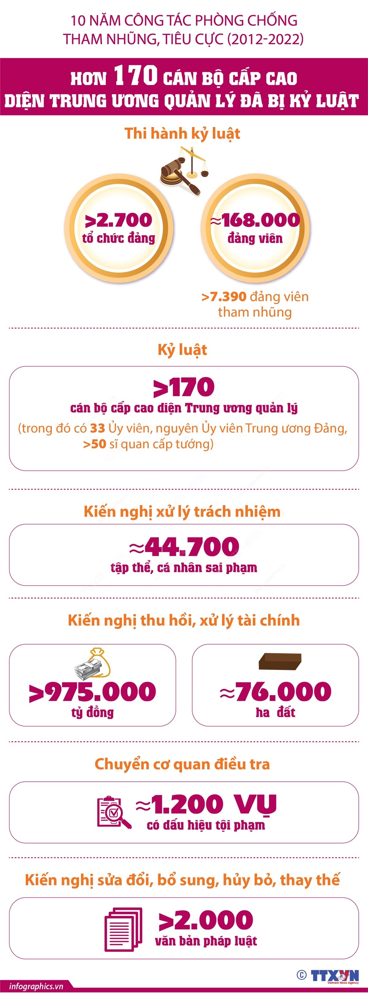 Đã kỷ luật hơn 170 cán bộ cấp cao diện Trung ương quản lý