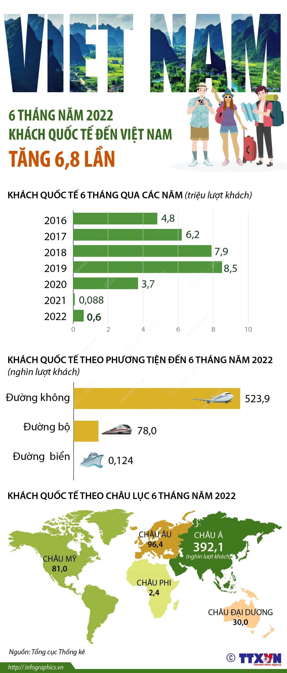 6 tháng năm 2022: Khách quốc tế đến Việt Nam tăng 6,8 lần