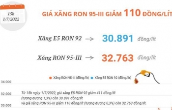 Giá xăng RON 95-III giảm 110 đồng/lít
