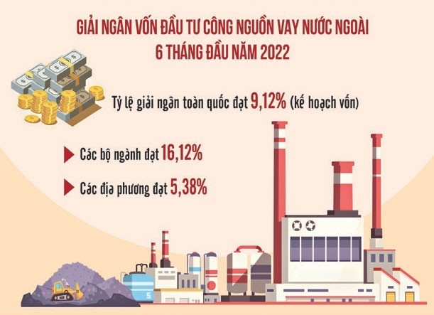 Thúc đẩy giải ngân đầu tư công từ nguồn vốn vay nước ngoài