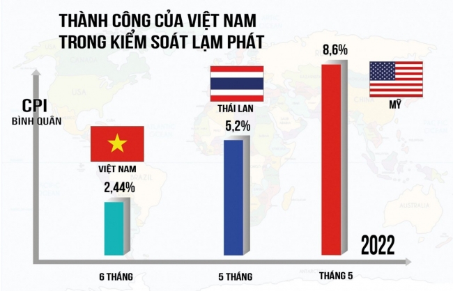 Áp dụng các biện pháp mạnh để kiềm chế lạm phát cuối năm