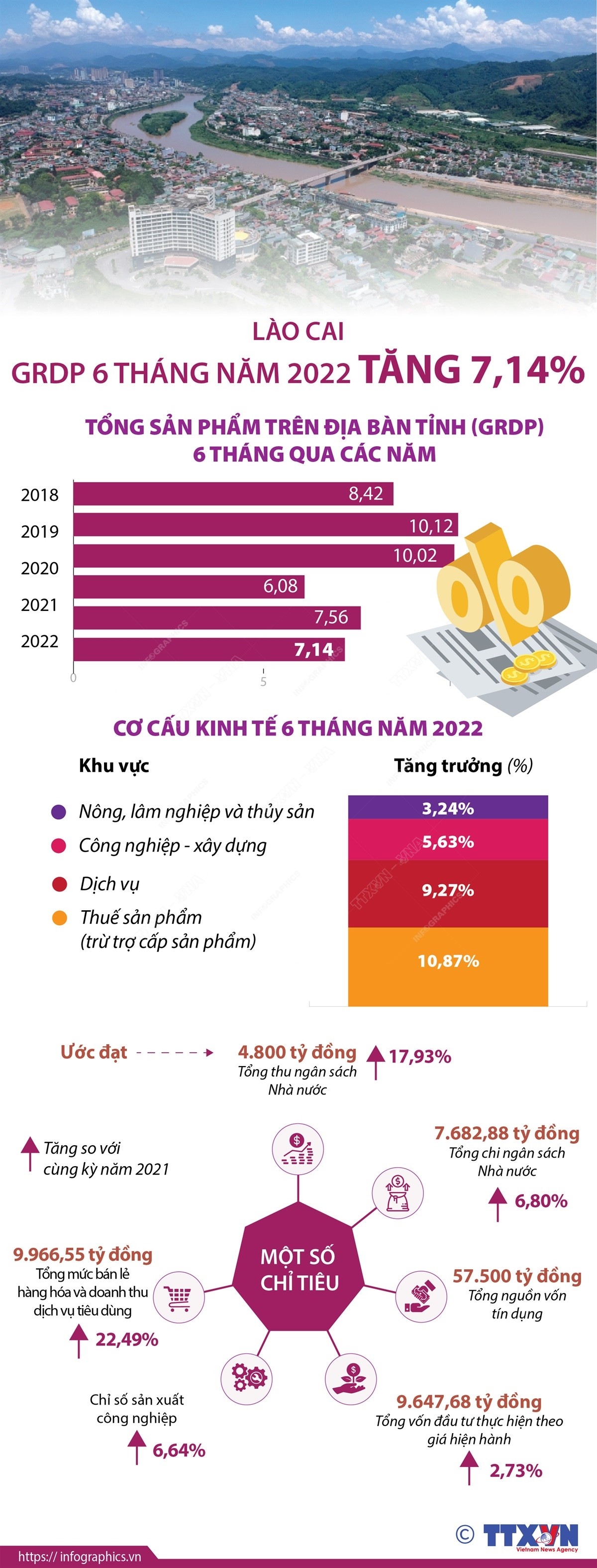 Lào Cai: GRDP 6 tháng năm 2022 tăng 7,14%
