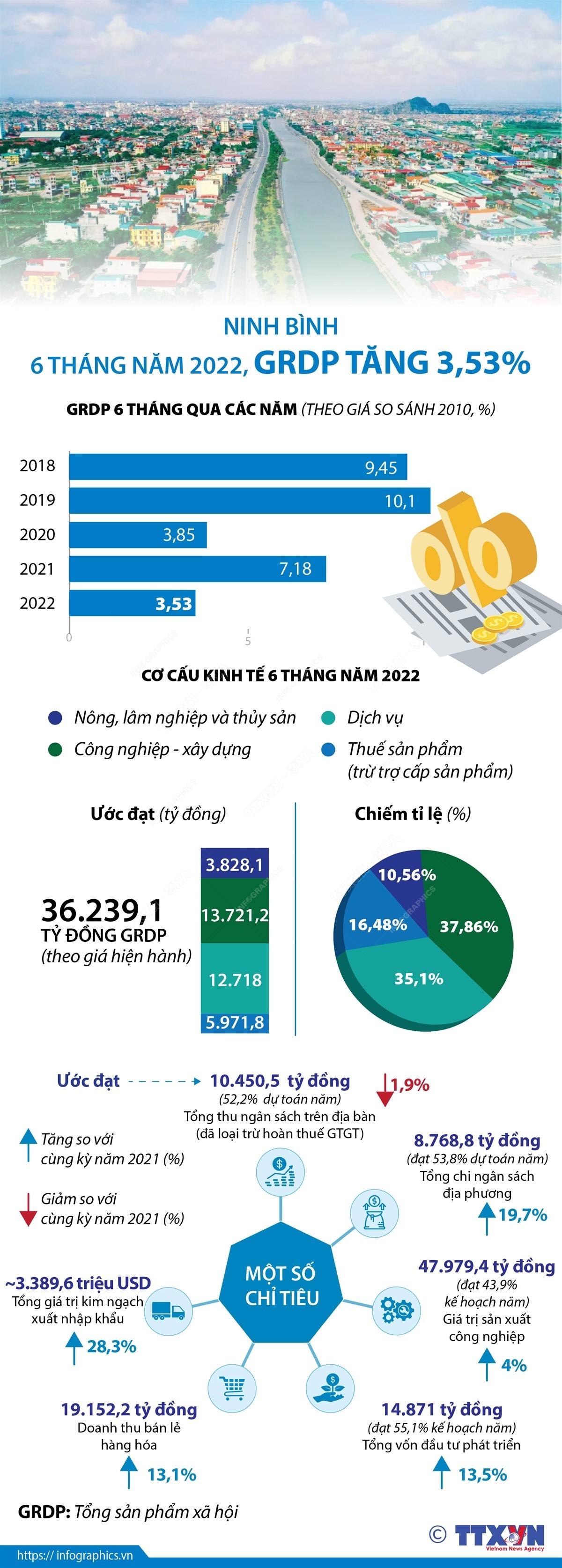 Ninh Bình: 6 tháng năm 2022, GRDP tăng 3,53%