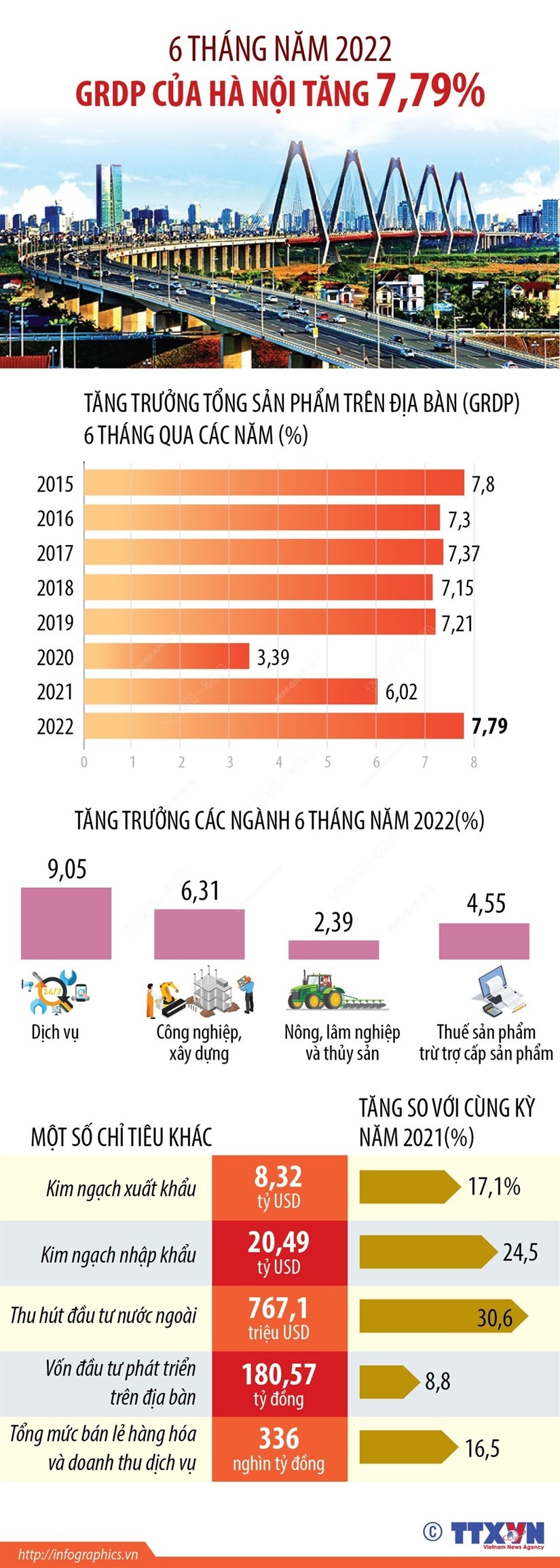 GRDP của Hà Nội tăng 7,79% trong 6 tháng năm 2022