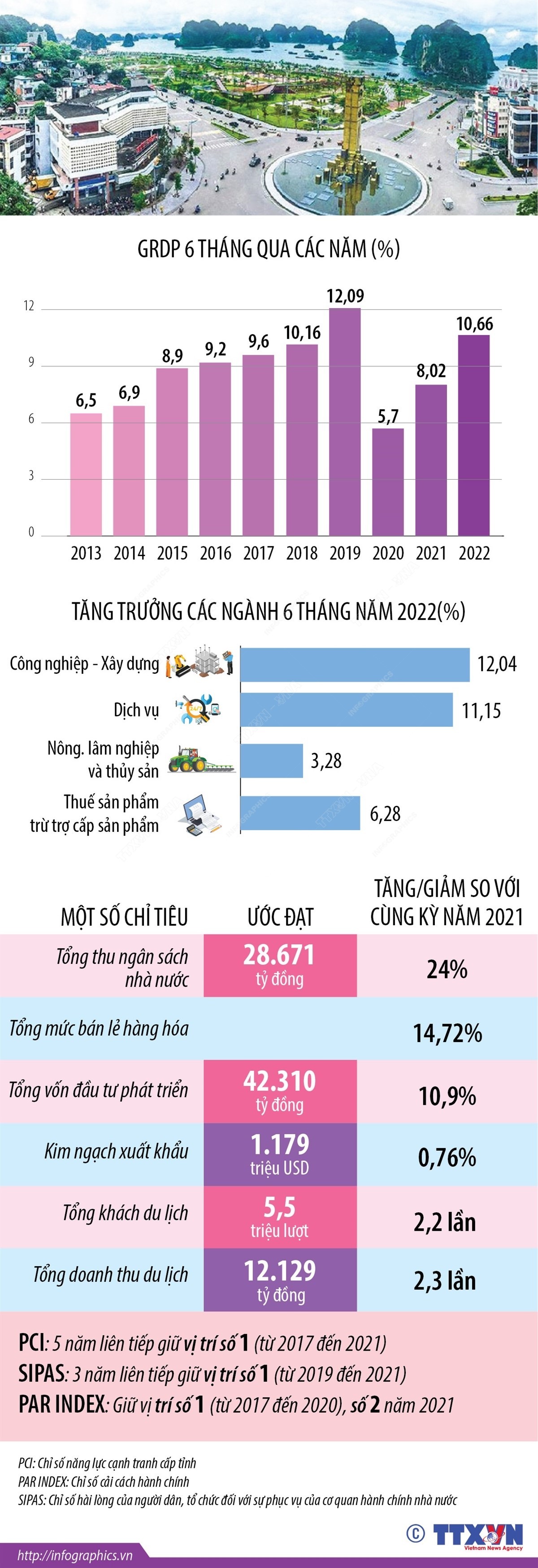 6 tháng năm 2022: Kinh tế Quảng Ninh tăng trưởng 10,66%