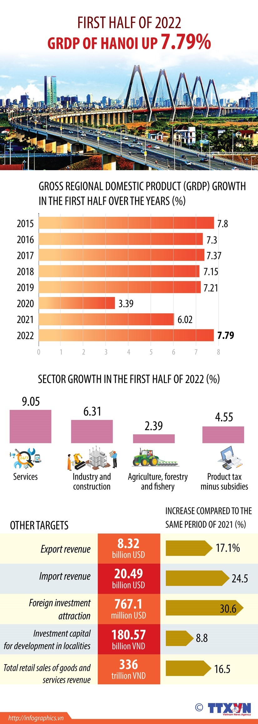 Hanoi GRDP up 7.79% in first half of 2022