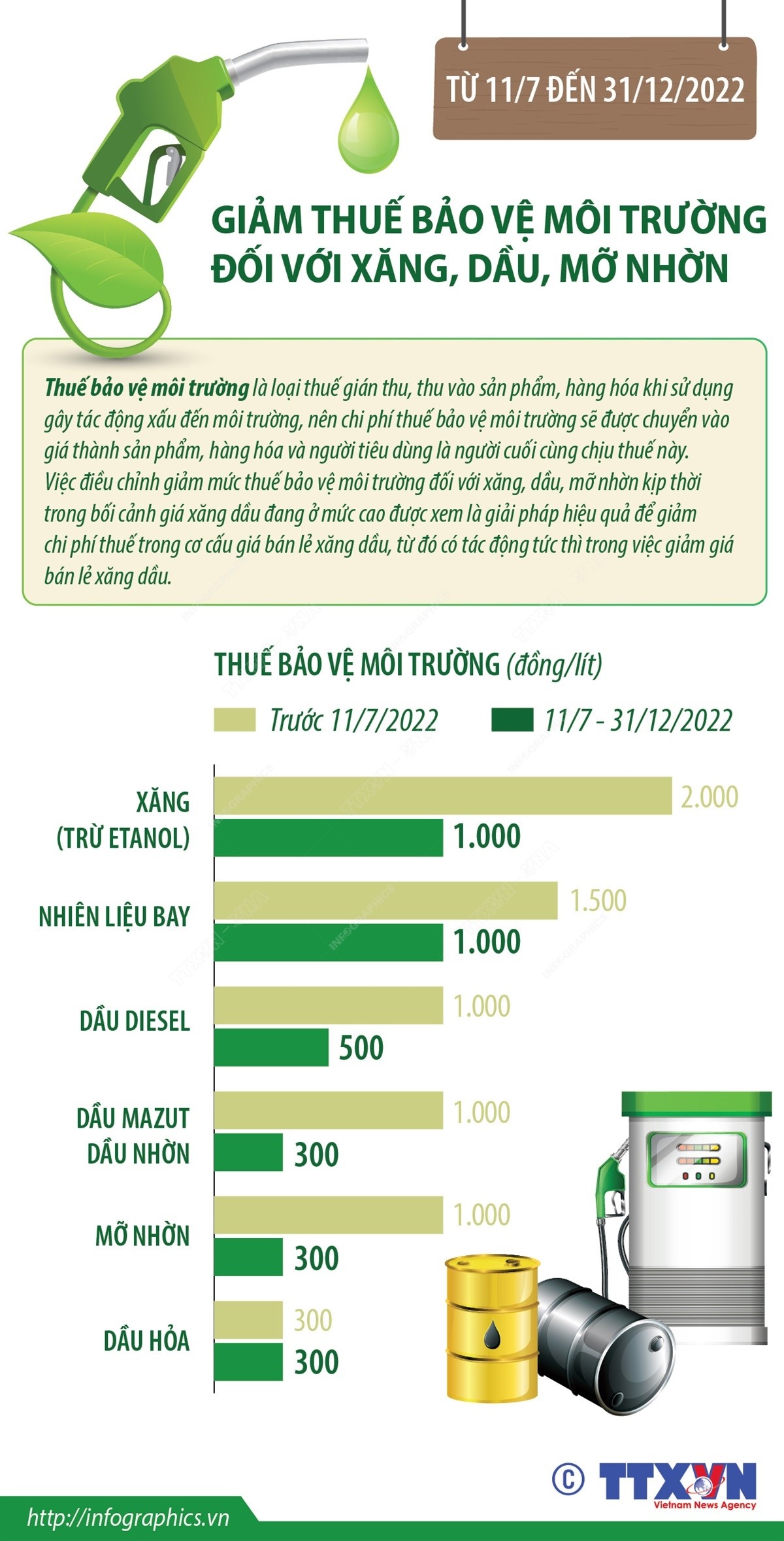 Từ 11/7 đến 31/12/2022: Giảm thuế bảo vệ môi trường đối với xăng, dầu, mỡ nhờn