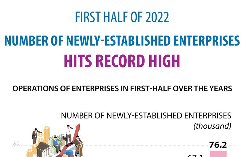 Number of newly-established enterprises hits record high in H1 2022