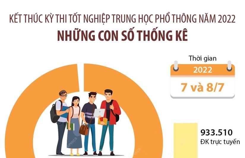 Những con số thống kê về kỳ thi tốt nghiệp THPT 2022