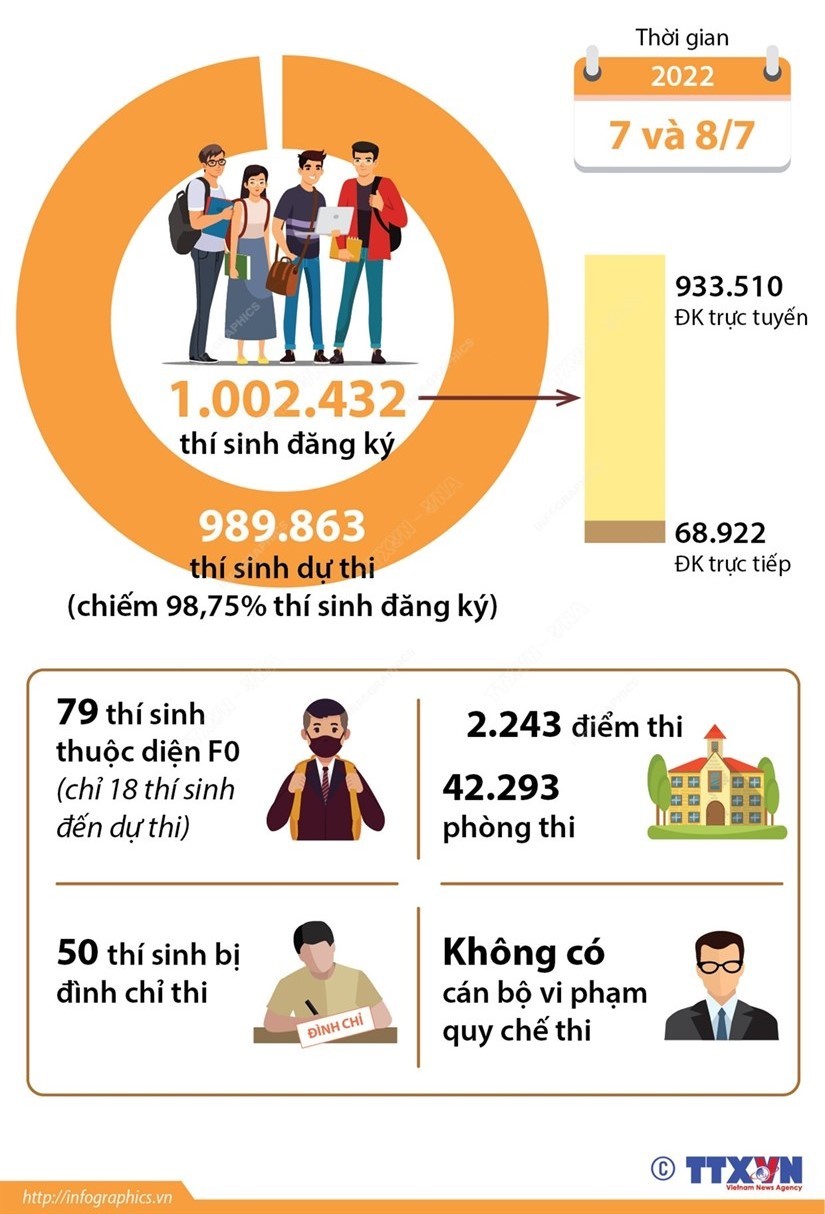 Những con số thống kê về kỳ thi tốt nghiệp THPT 2022
