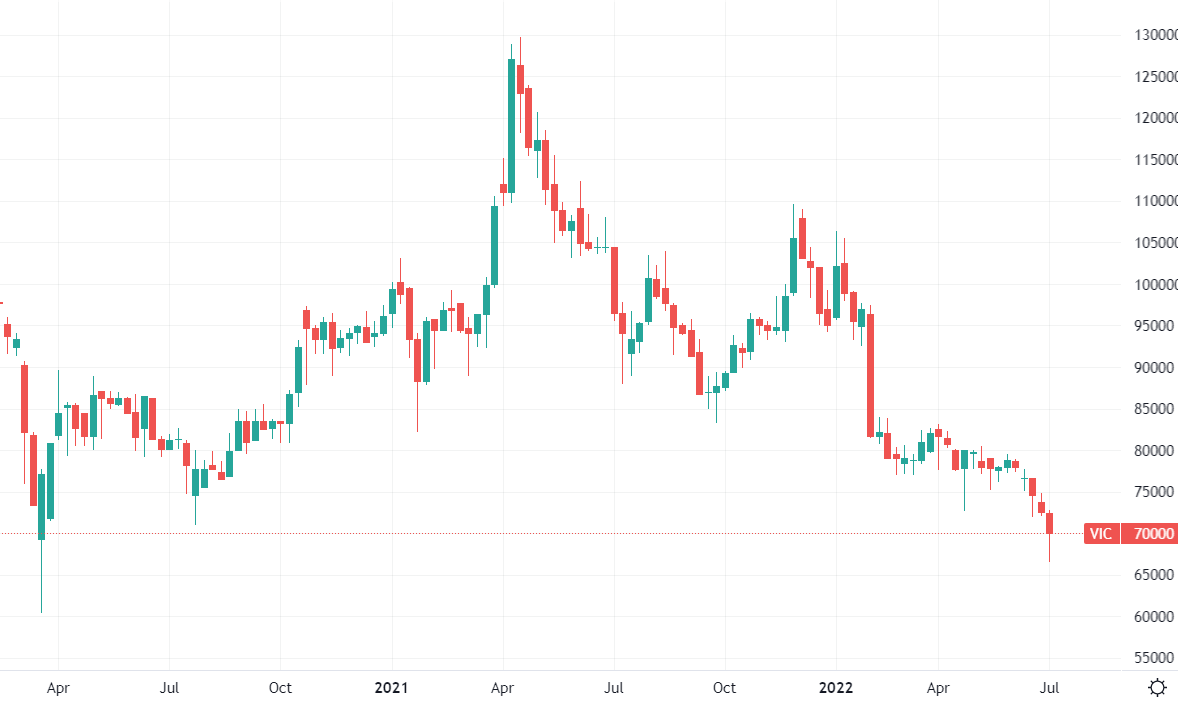 Cơ hội nào cho VN-Index tạo 3 đáy?