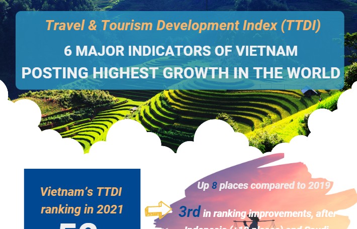 6 major indicators of Vietnam posting highest growth in tourism development index