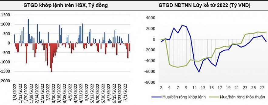 Khối ngoại quay lại bán ròng sau 5 tuần mua ròng liên tiếp trên HOSE