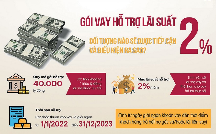 Khơi dòng vốn hỗ trợ lãi suất 2%