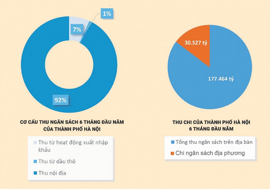 Thành phố Hà Nội: Cân đối thu, chi ngân sách đảm bảo nguồn lực phát triển kinh tế