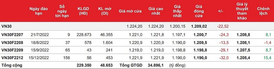 Chứng khoán phái sinh: Các hợp đồng tương lai giảm sâu do áp lực bán mạnh xuất hiện