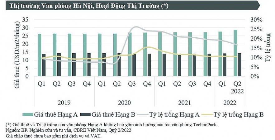 Bất động sản Hà Nội: Giá thuê thị trường văn phòng và bán lẻ đều tăng