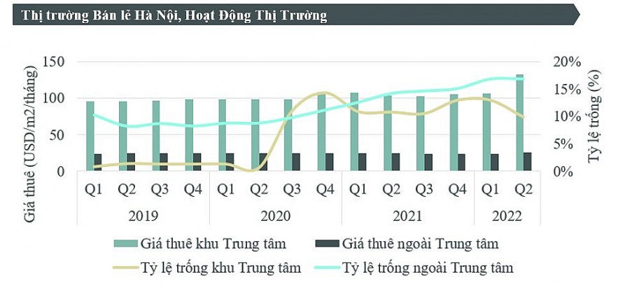 Bất động sản Hà Nội: Giá thuê thị trường văn phòng và bán lẻ đều tăng