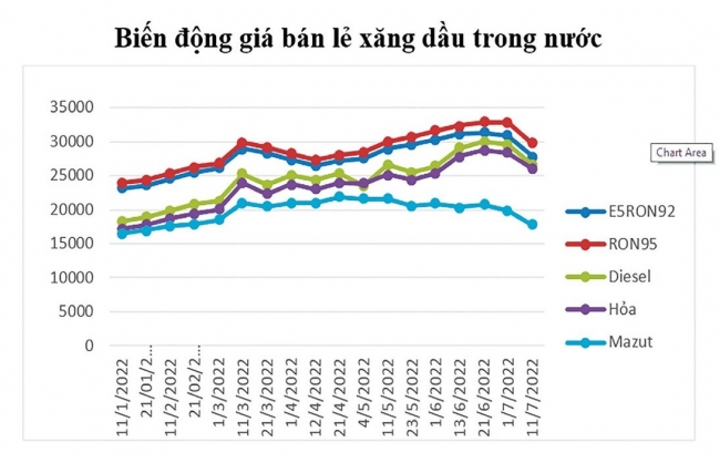 gia xang dau giam manh nguoi dan doanh nghiep va nen kinh te cung huong loi