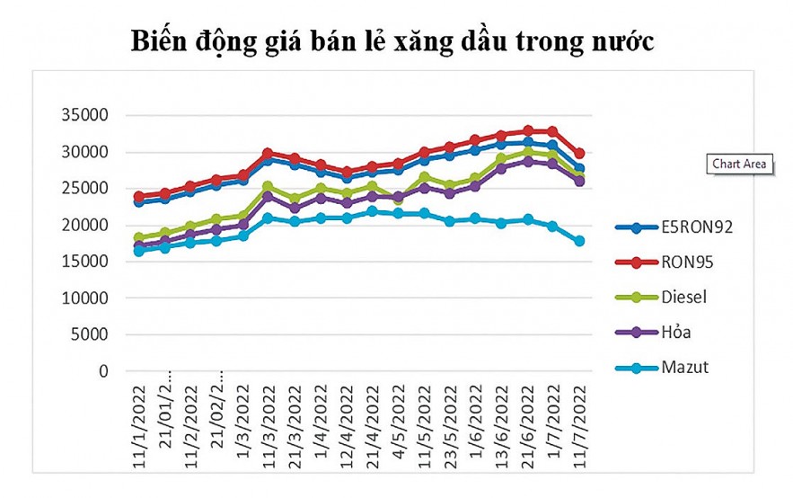 Giá xăng dầu giảm mạnh: Người dân, doanh nghiệp và nền kinh tế cùng hưởng lợi