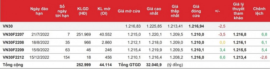 Chứng khoán phái sinh: Các hợp đồng tương lai phân hóa nhẹ