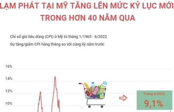 Lạm phát tại Mỹ tăng lên mức kỷ lục mới trong hơn 40 năm qua